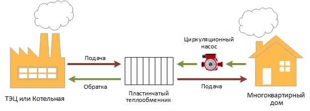 Принцип работы независимой системы отопления