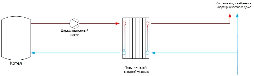 Принцип работы пластинчатого теплообменника в системе отопления и горячего водоснабжения частного дома